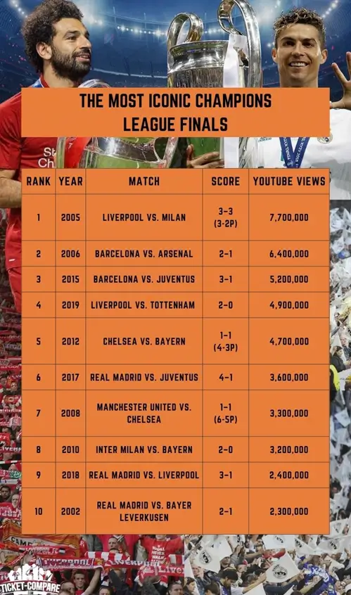 Tableau comparatif du classement des finales selon les audiences.