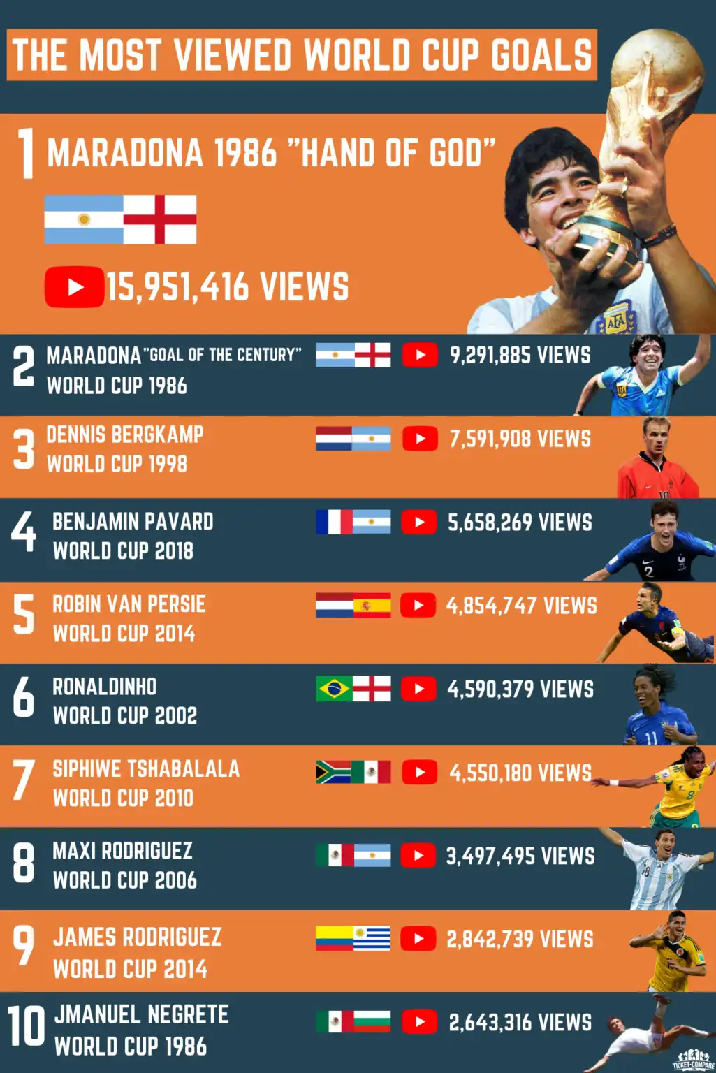 Tableau récapitulatif Top 1-10