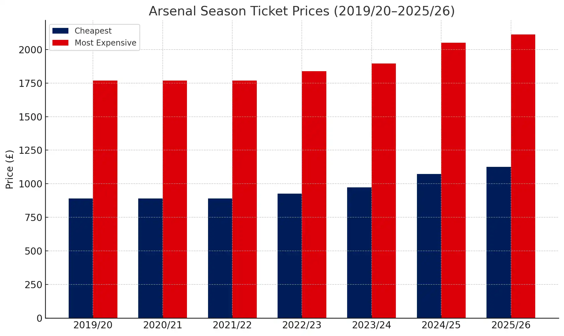 Évolution Abonnements Arsenal 2019-2026