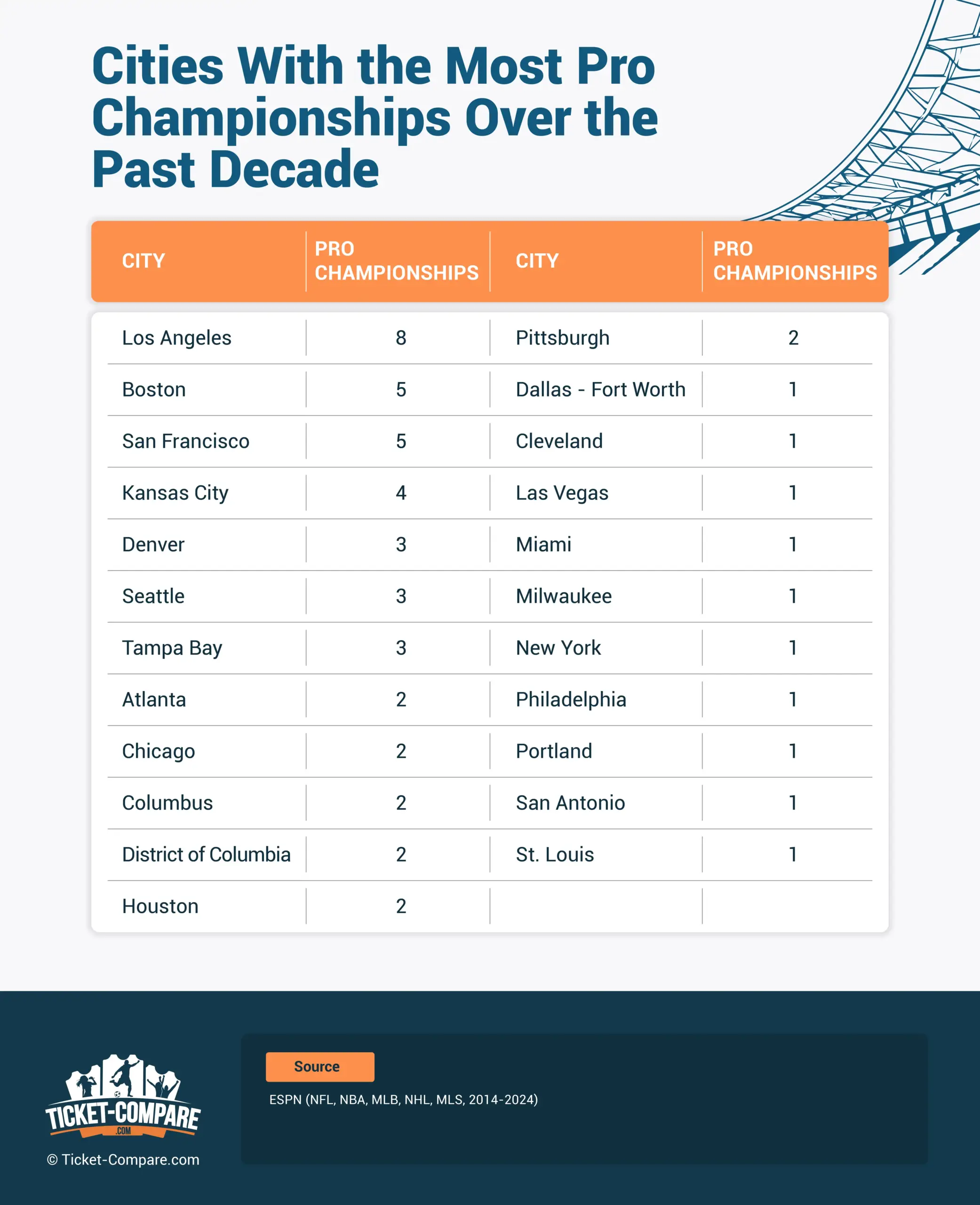 Villes avec le plus de titres pros sur 10 ans