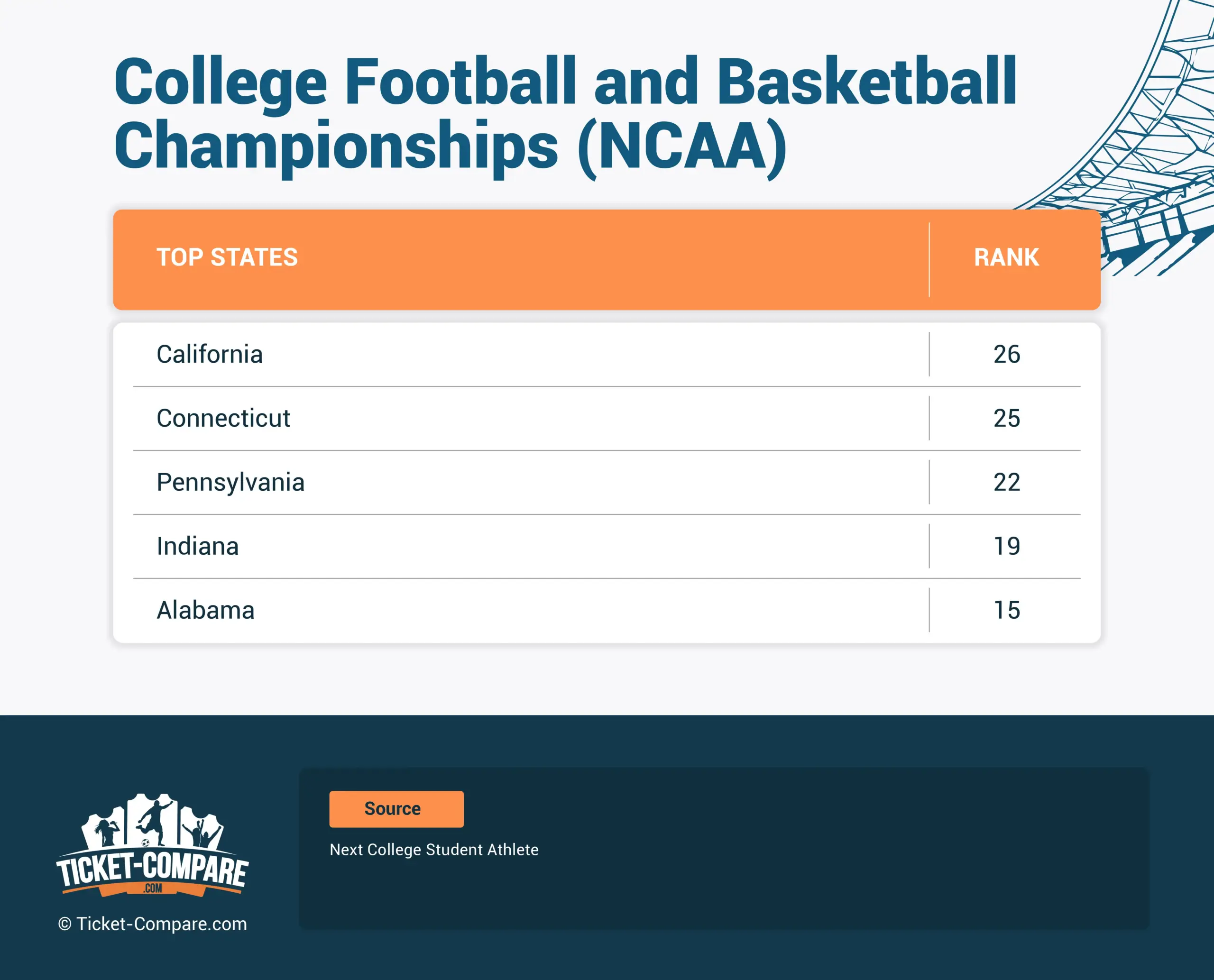 Titres NCAA basket/football universitaire