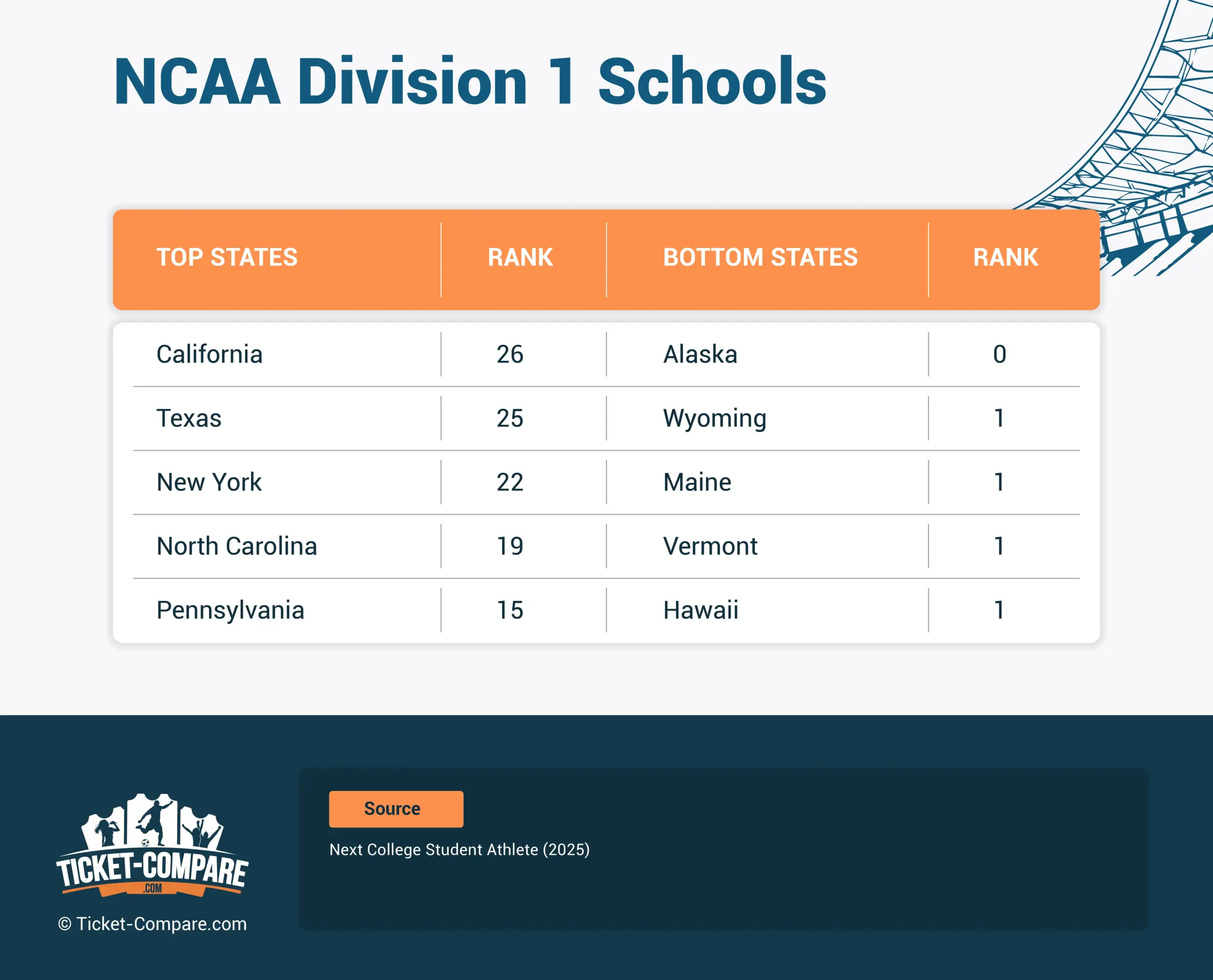 Universités NCAA Division 1