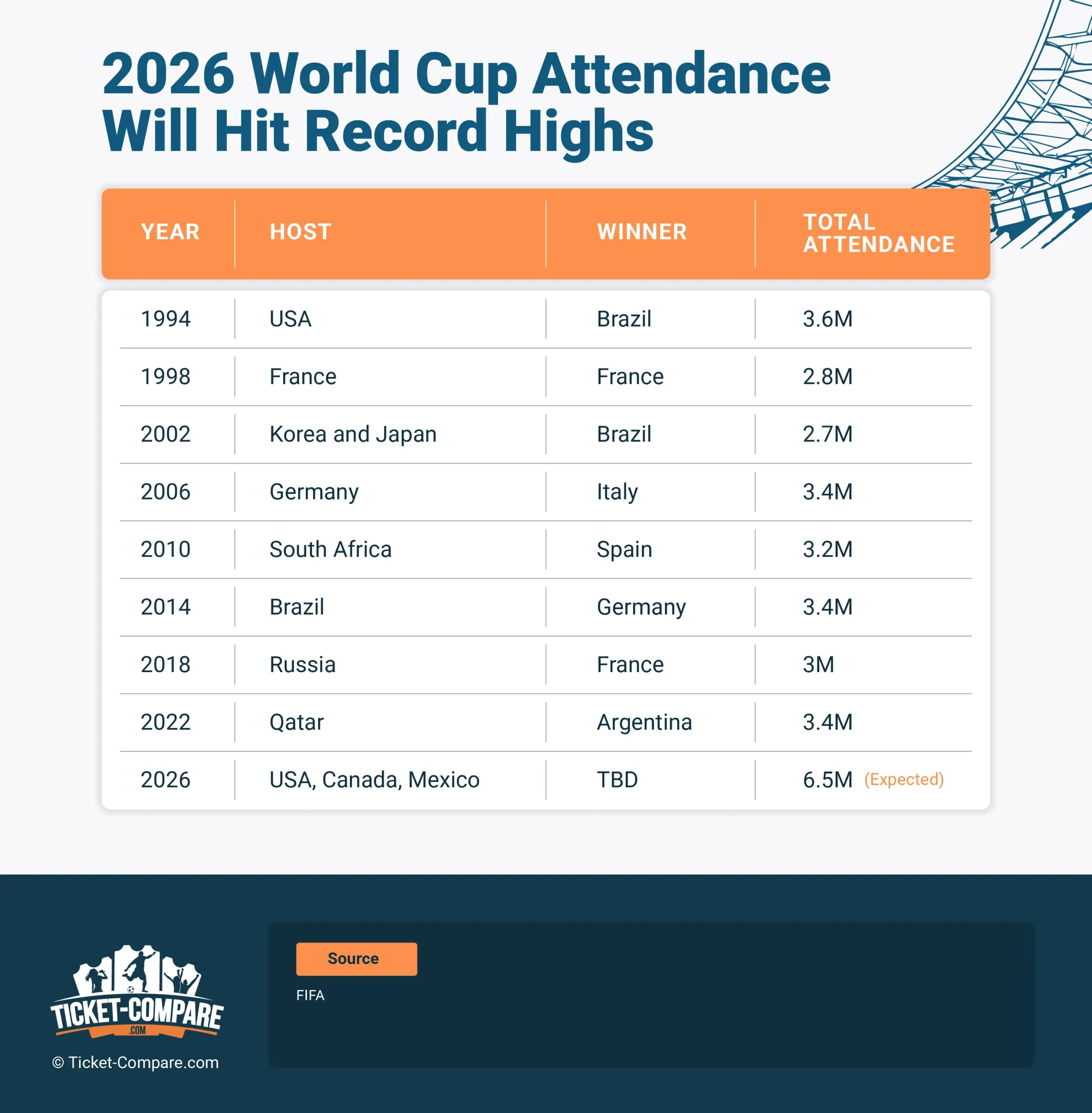 Affluence record pour la Coupe du Monde 2026