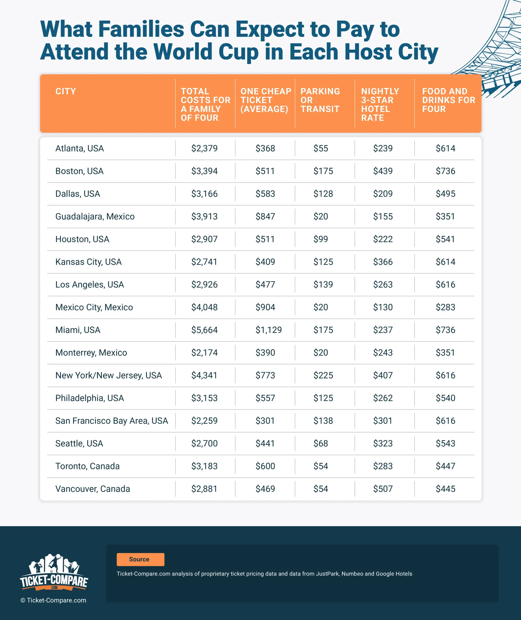 budget famille ville par ville Coupe du Monde 2026