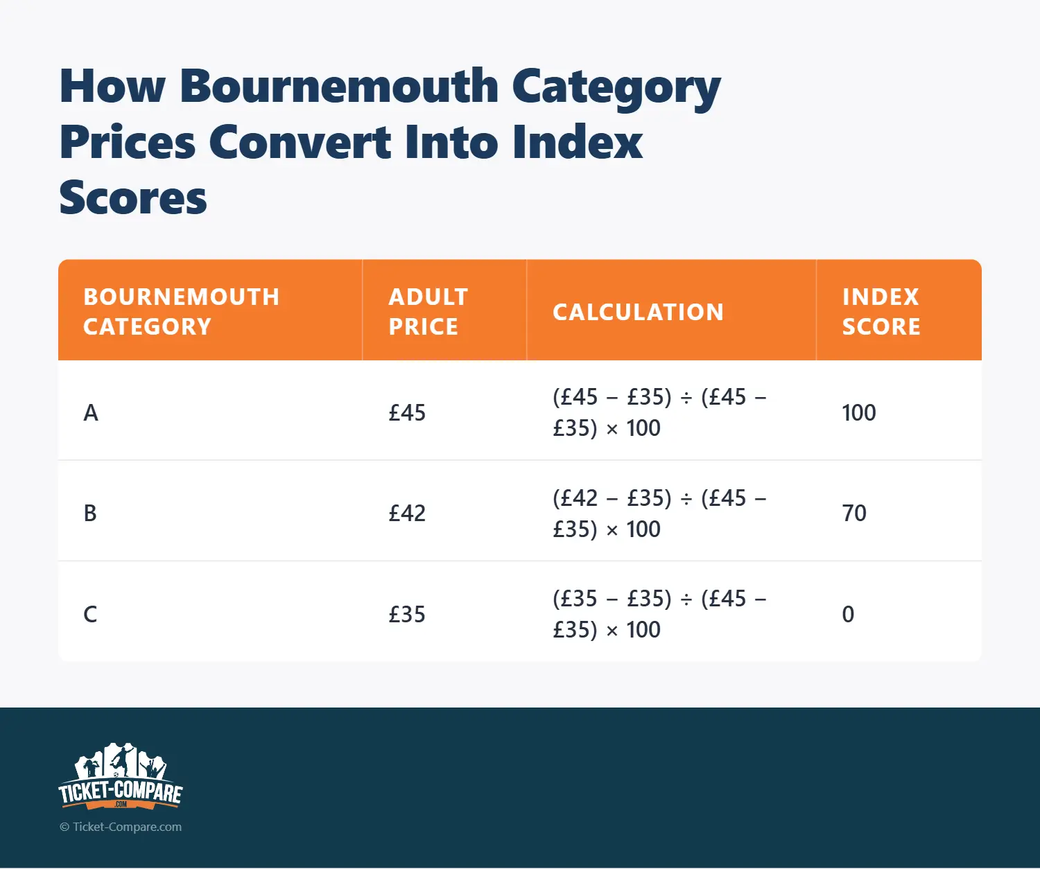 Conversion catégories prix Bournemouth index