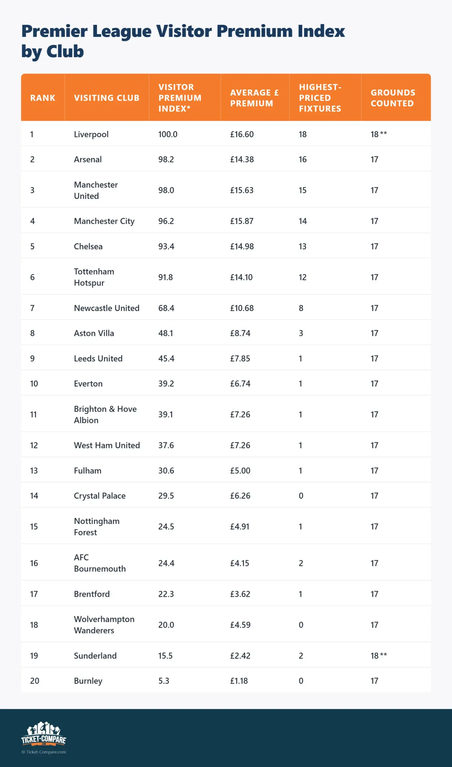 Classement Premium Visiteurs par club