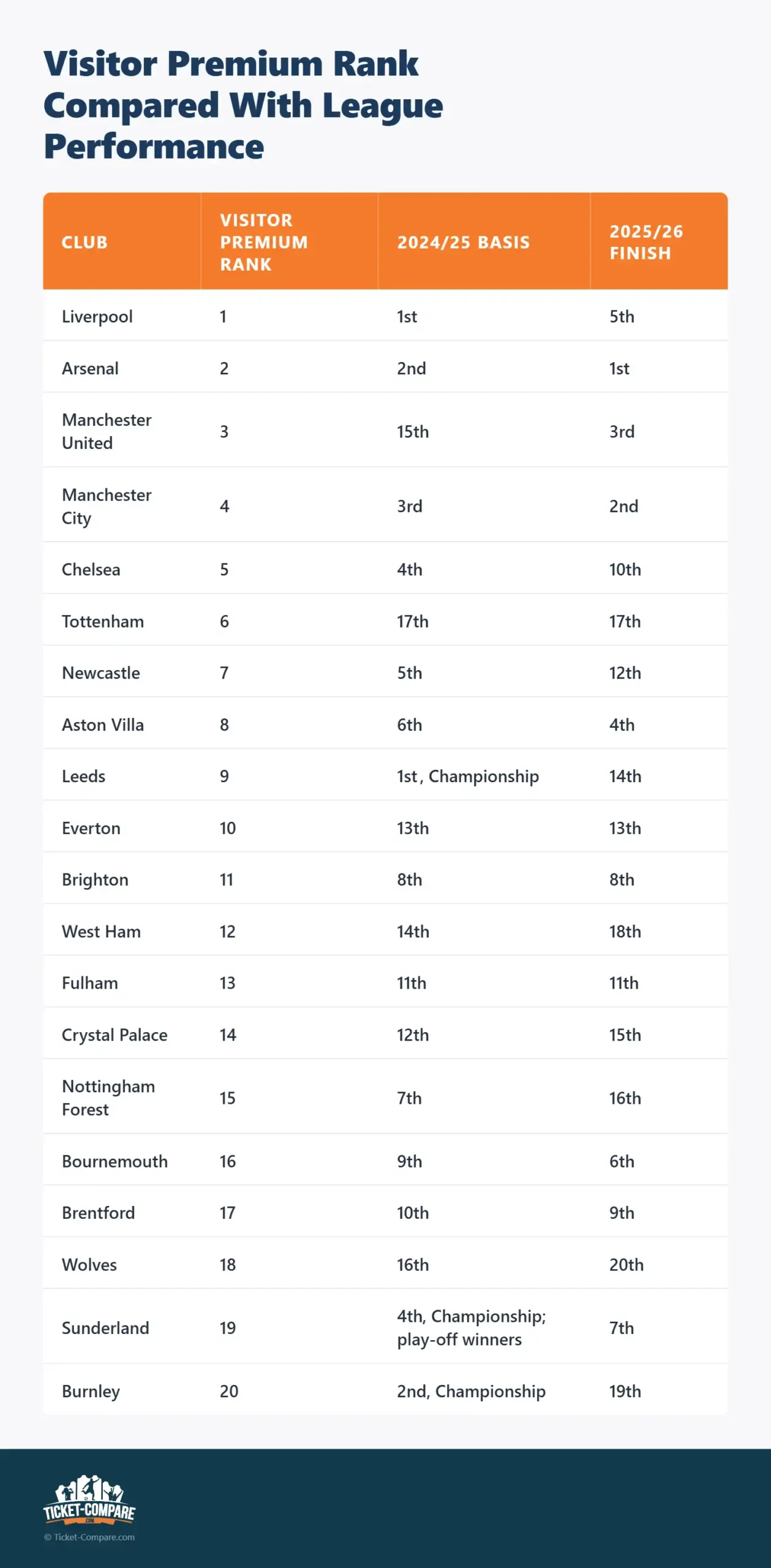 Comparaison index premium vs classement PL