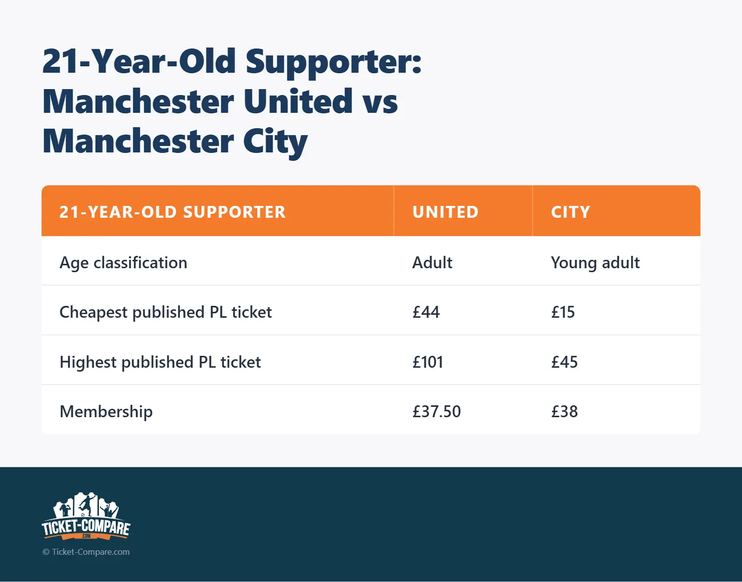 Supporter de 21 ans : Manchester United vs Manchester City
