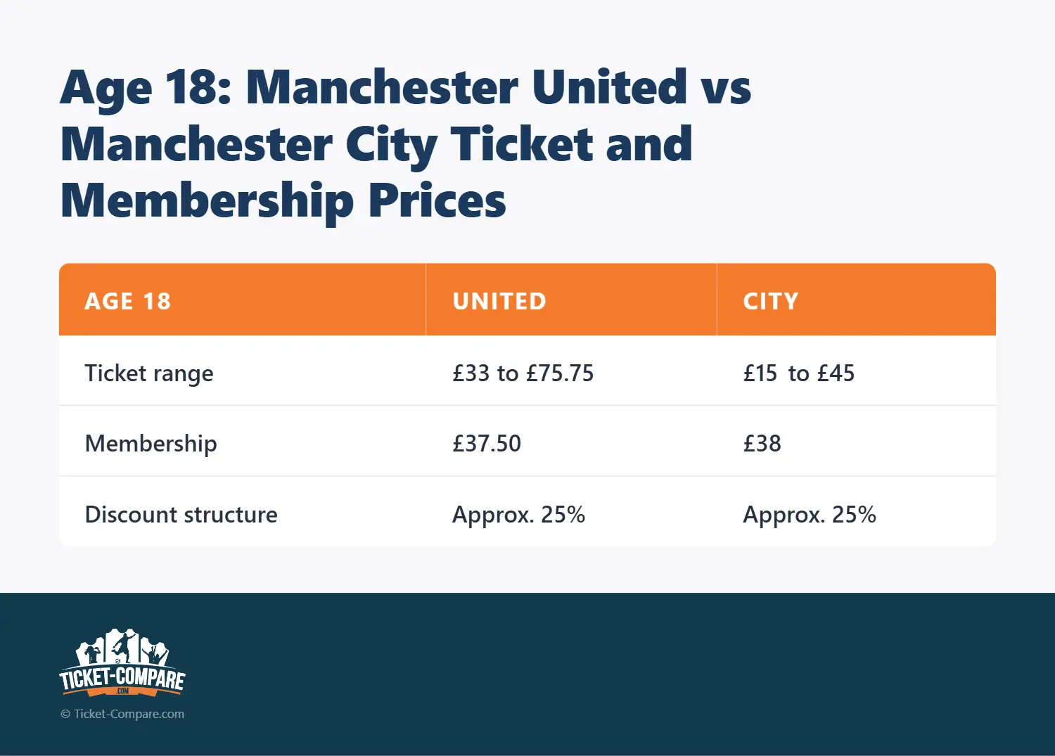 Âge 18 : Manchester United vs Manchester City Ticket and Membership Prices