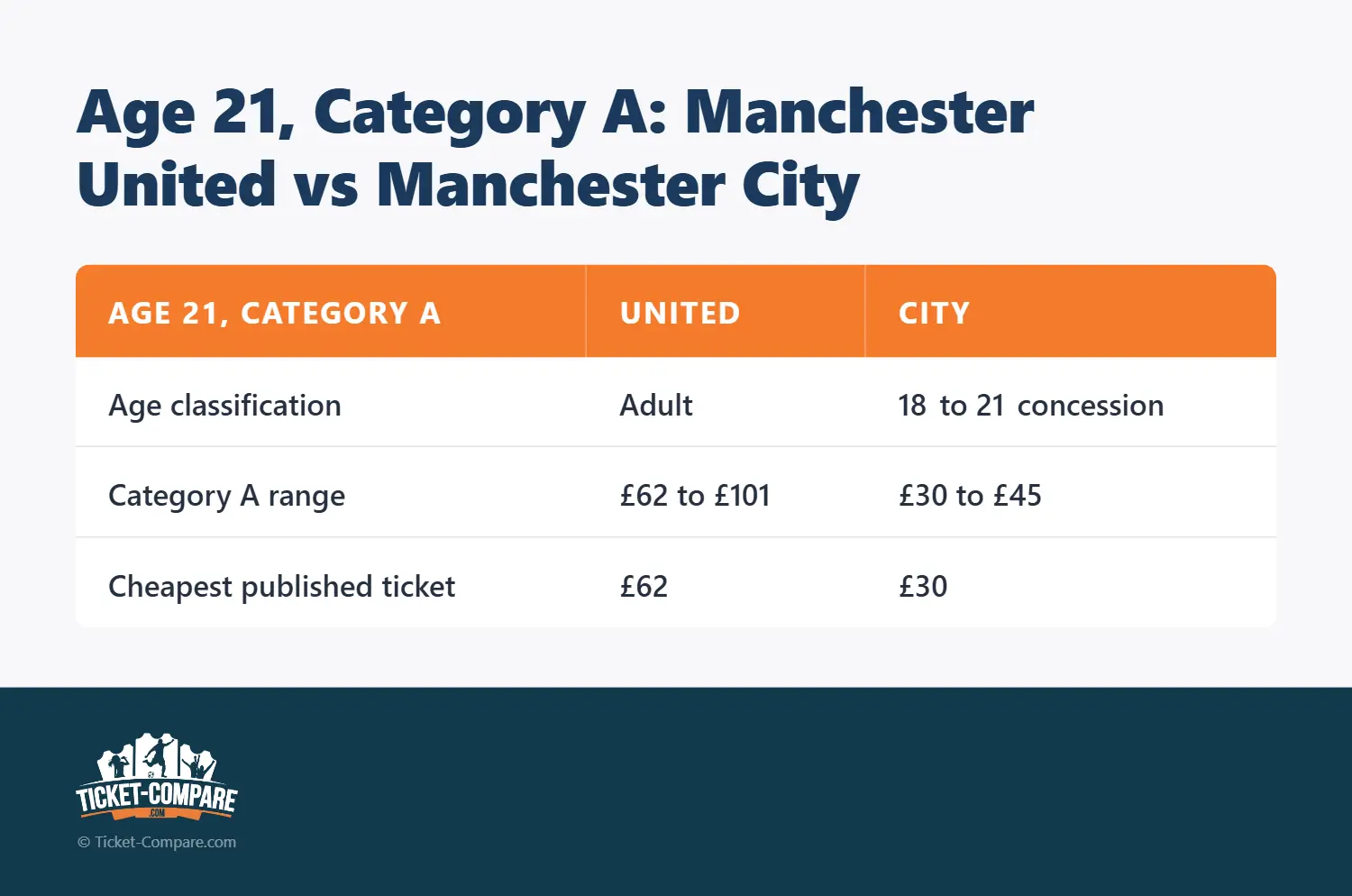 21 ans, catégorie A : Manchester United vs Manchester City