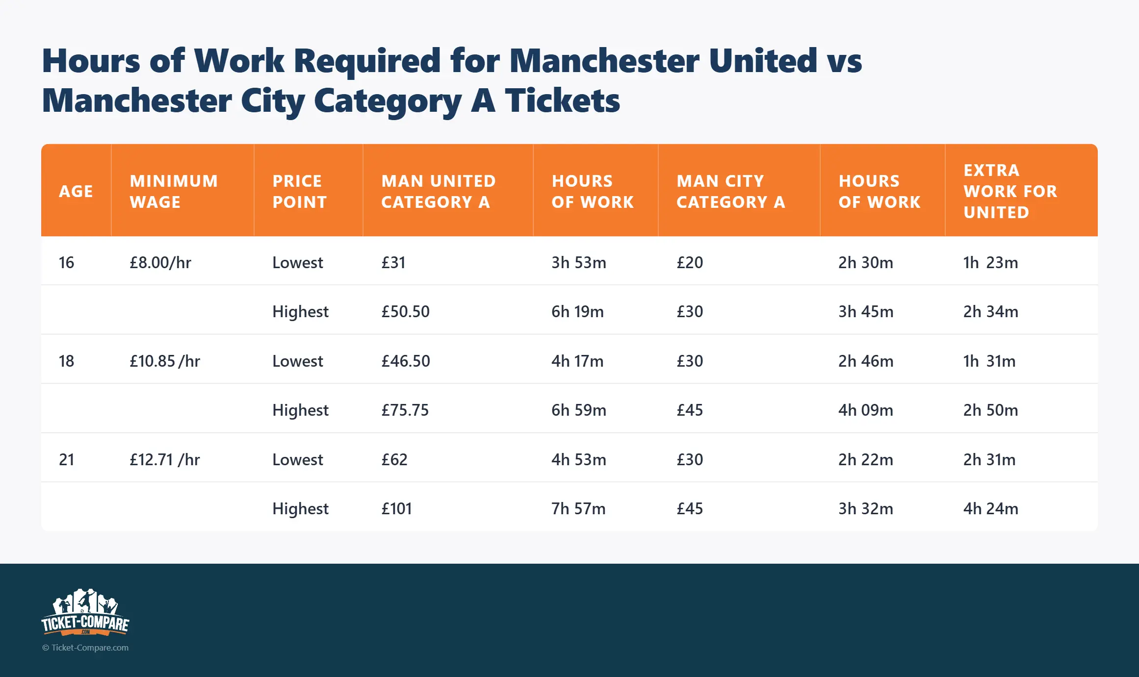 Heures de travail nécessaires pour un billet catégorie A Manchester United vs Manchester City