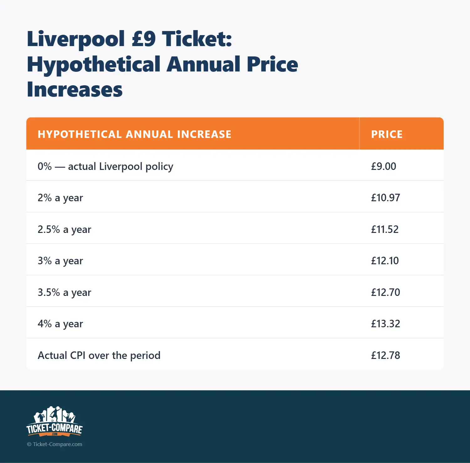 Évolution hypothétique du billet à $12 Liverpool