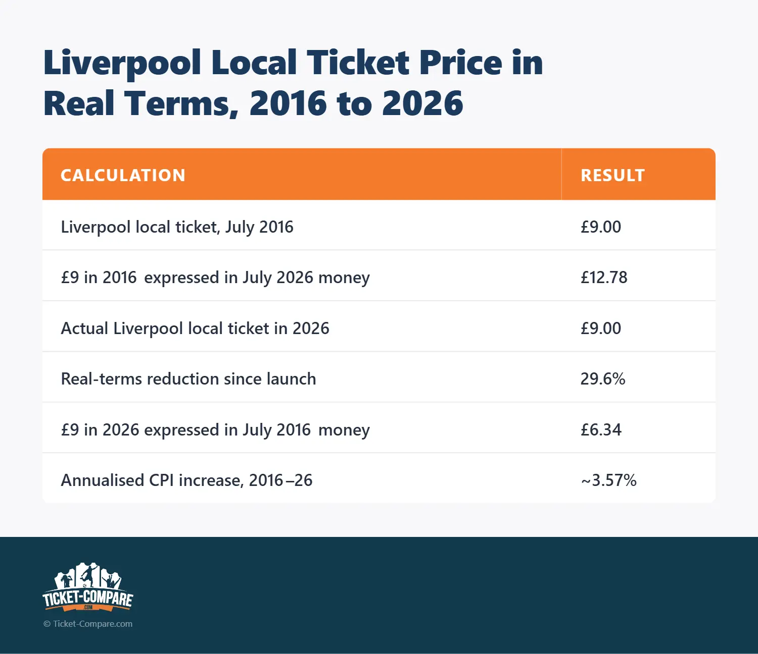 Évolution du prix réel du billet local Liverpool, 2016-2026