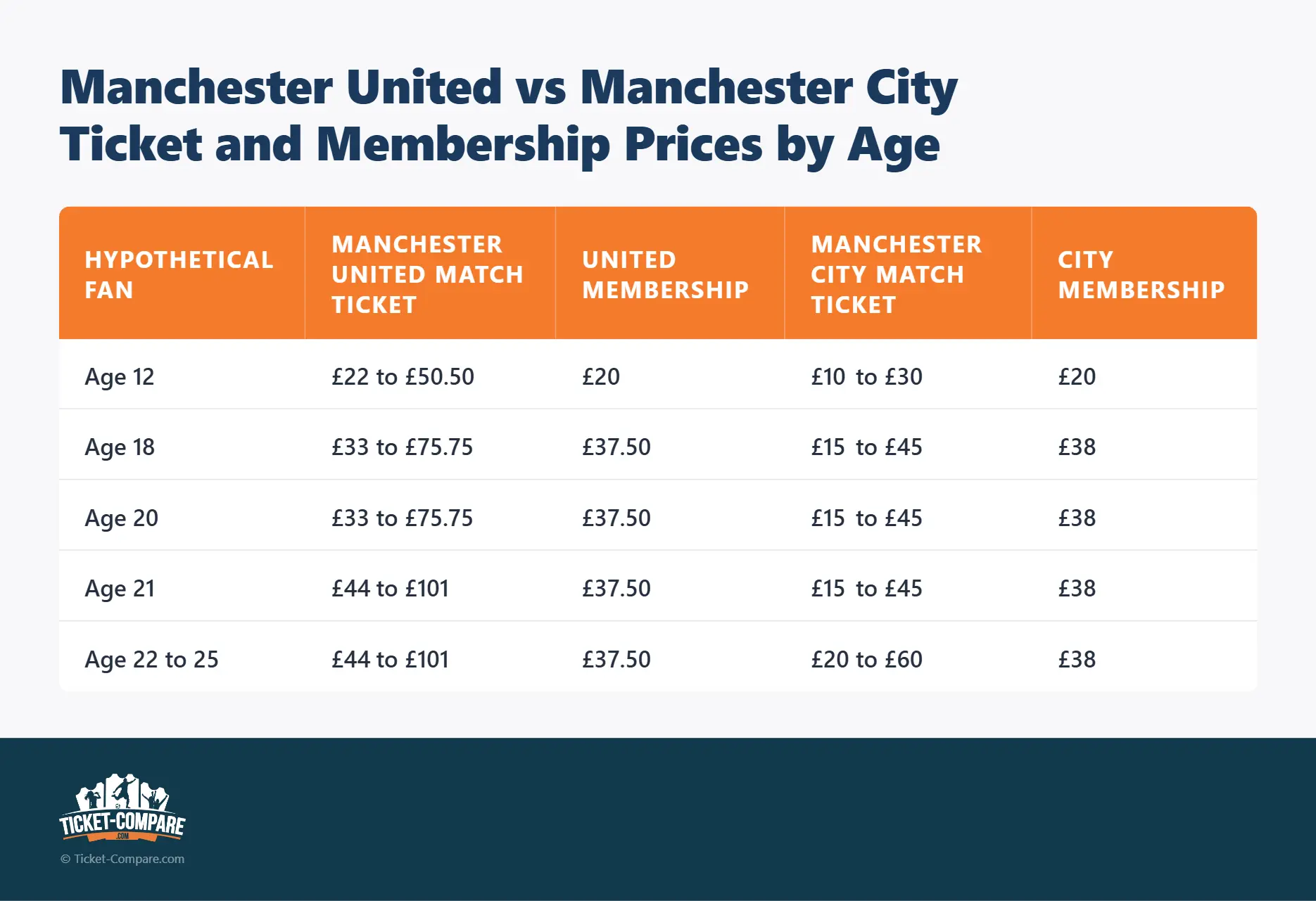 Manchester United vs Manchester City Ticket and Membership Prices by Age