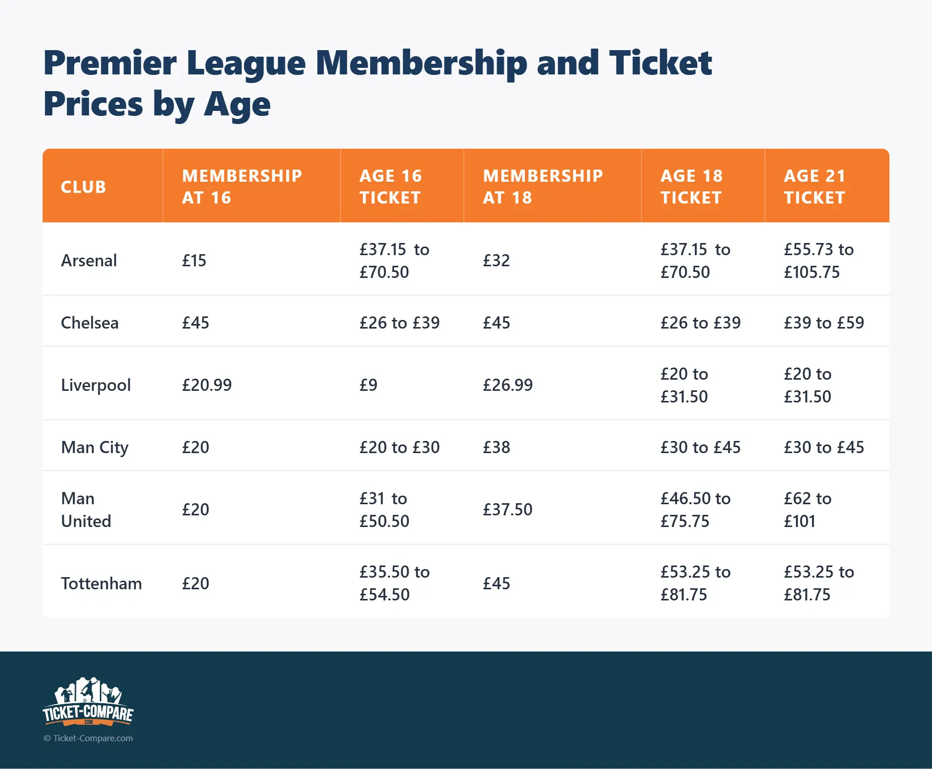 Prix membership & billets Premier League par âge