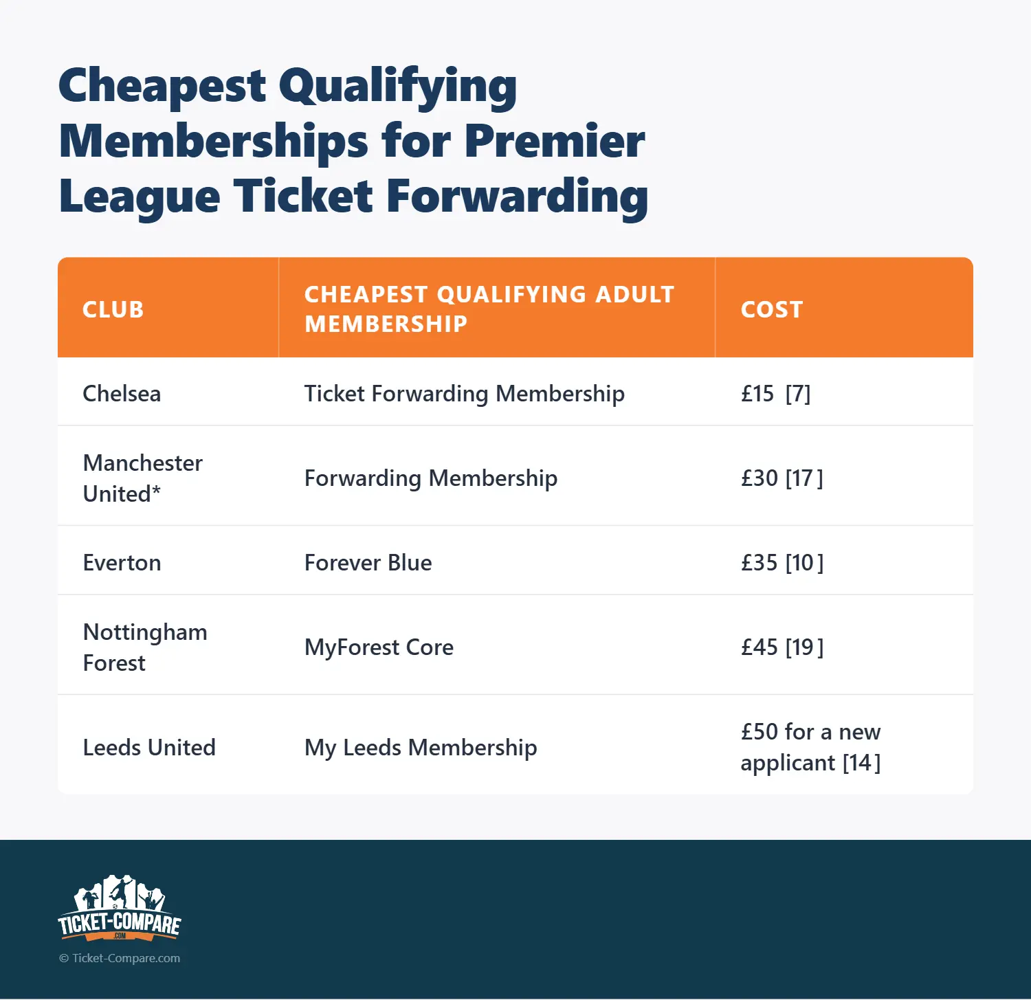 Prix des adhésions pour transfert de billet Premier League