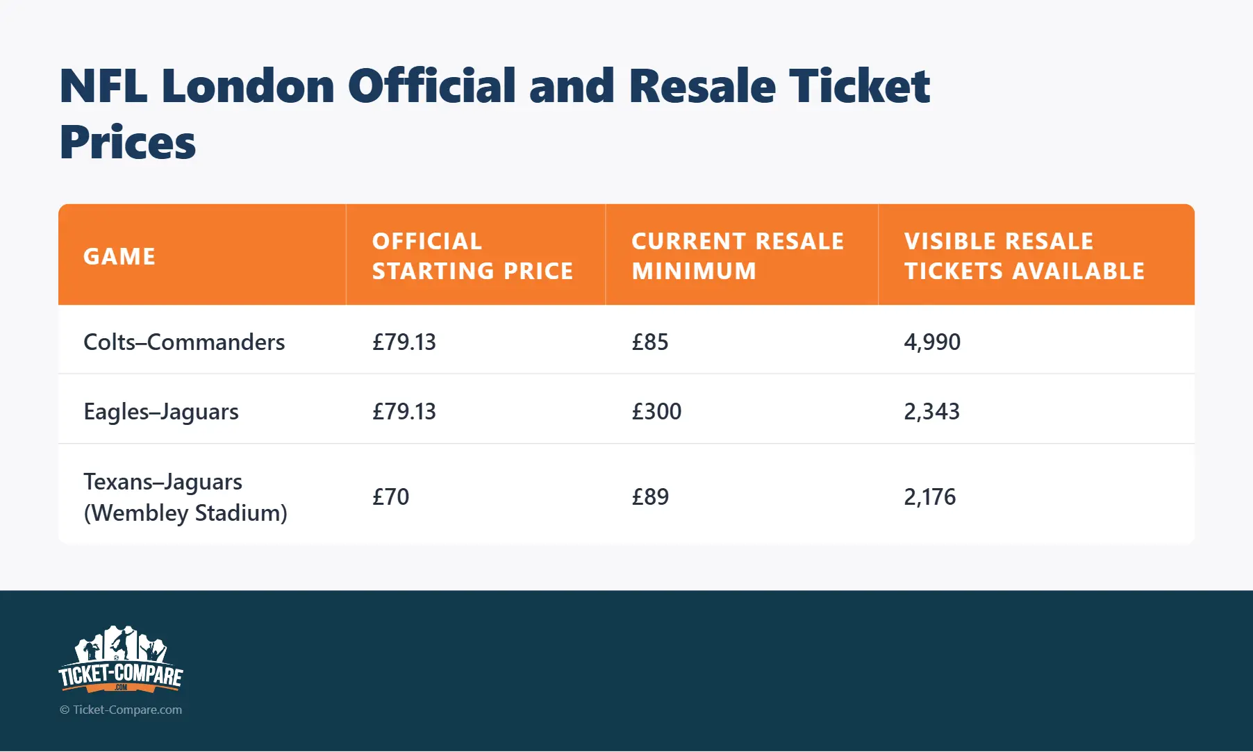 Prix officiels / revente NFL London