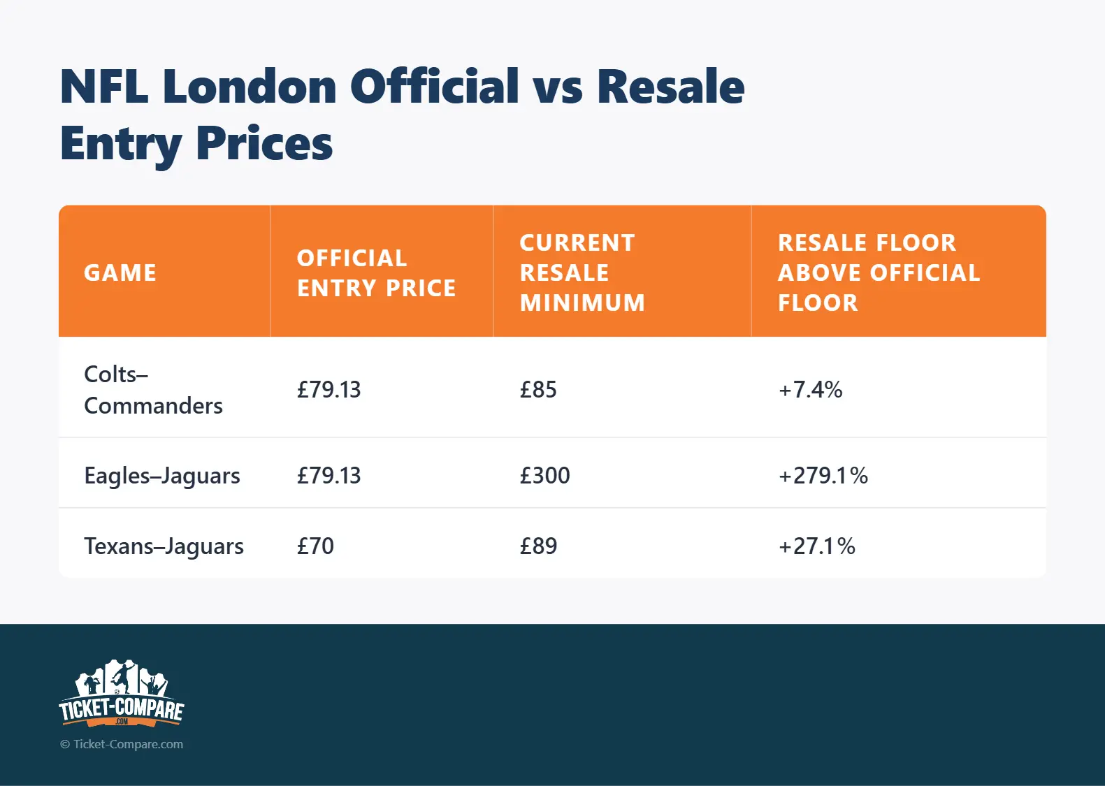 Rapport prix officiel / revente NFL London