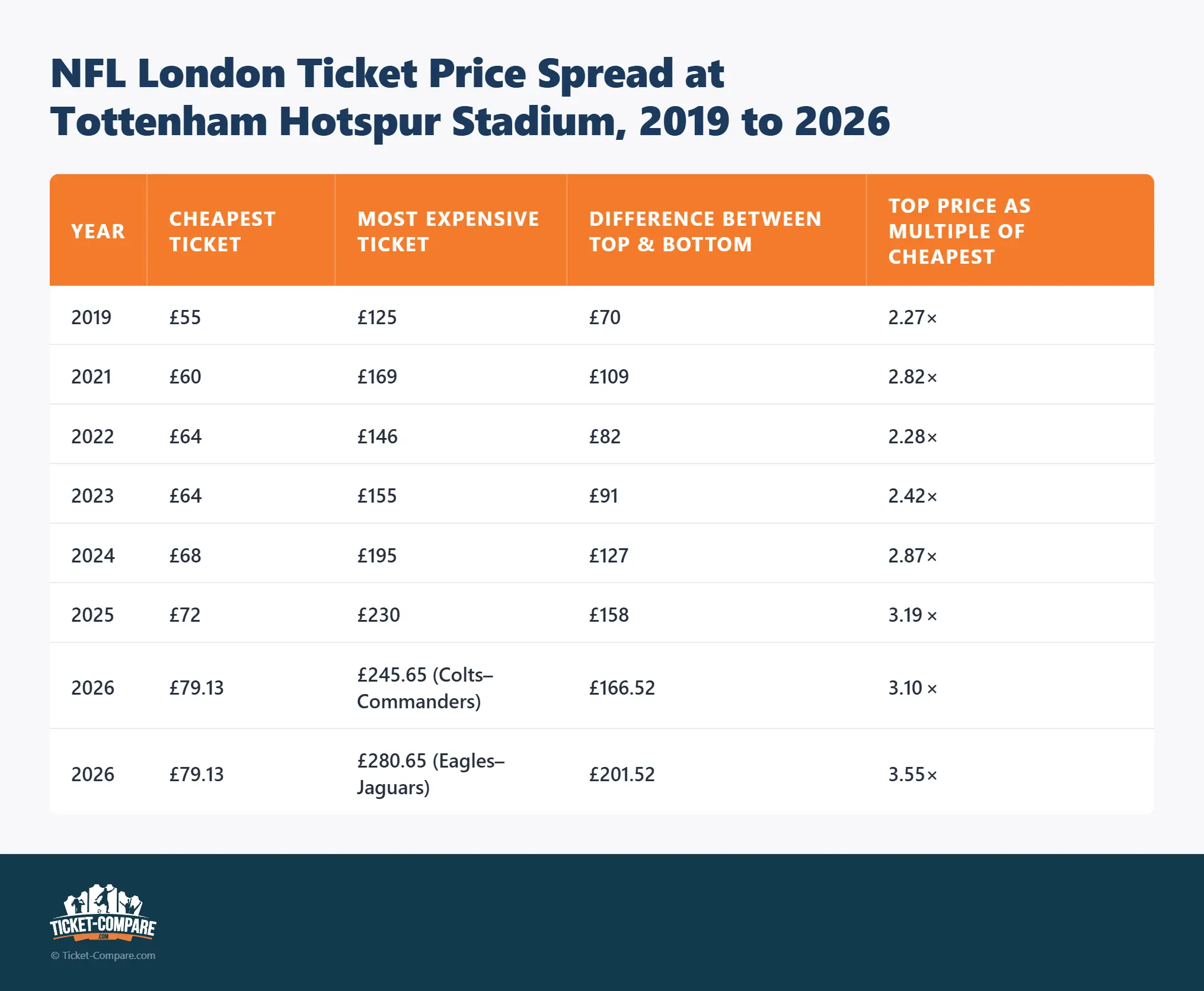 Spread prix billets NFL Tottenham 2019–2026