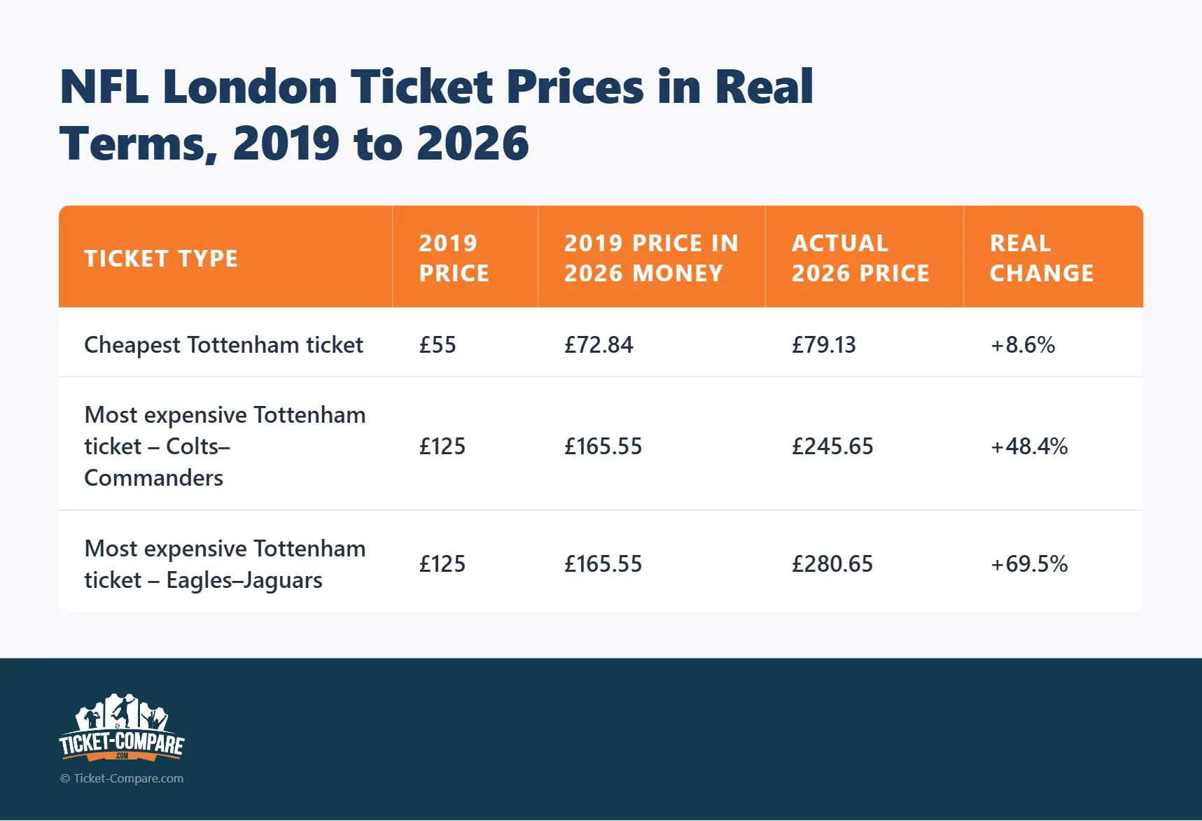 Prix réels NFL London 2019–2026