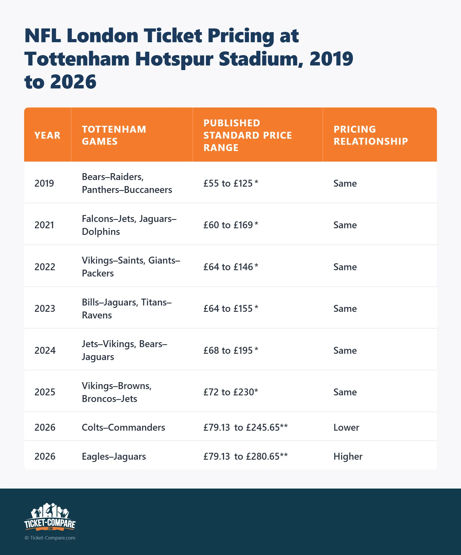 Évolution prix NFL London à Tottenham 2019–2026