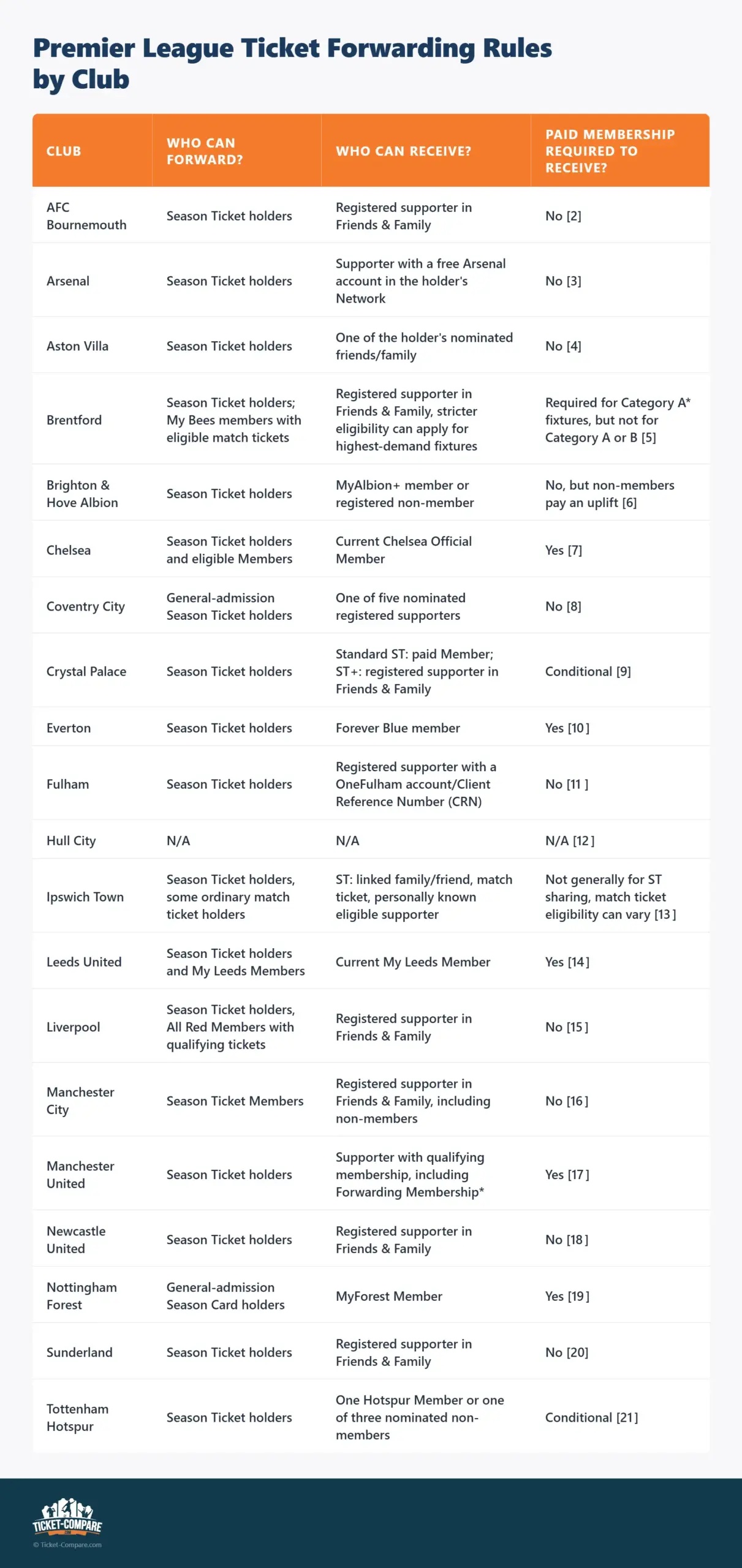 Règles de transfert de billet Premier League par club
