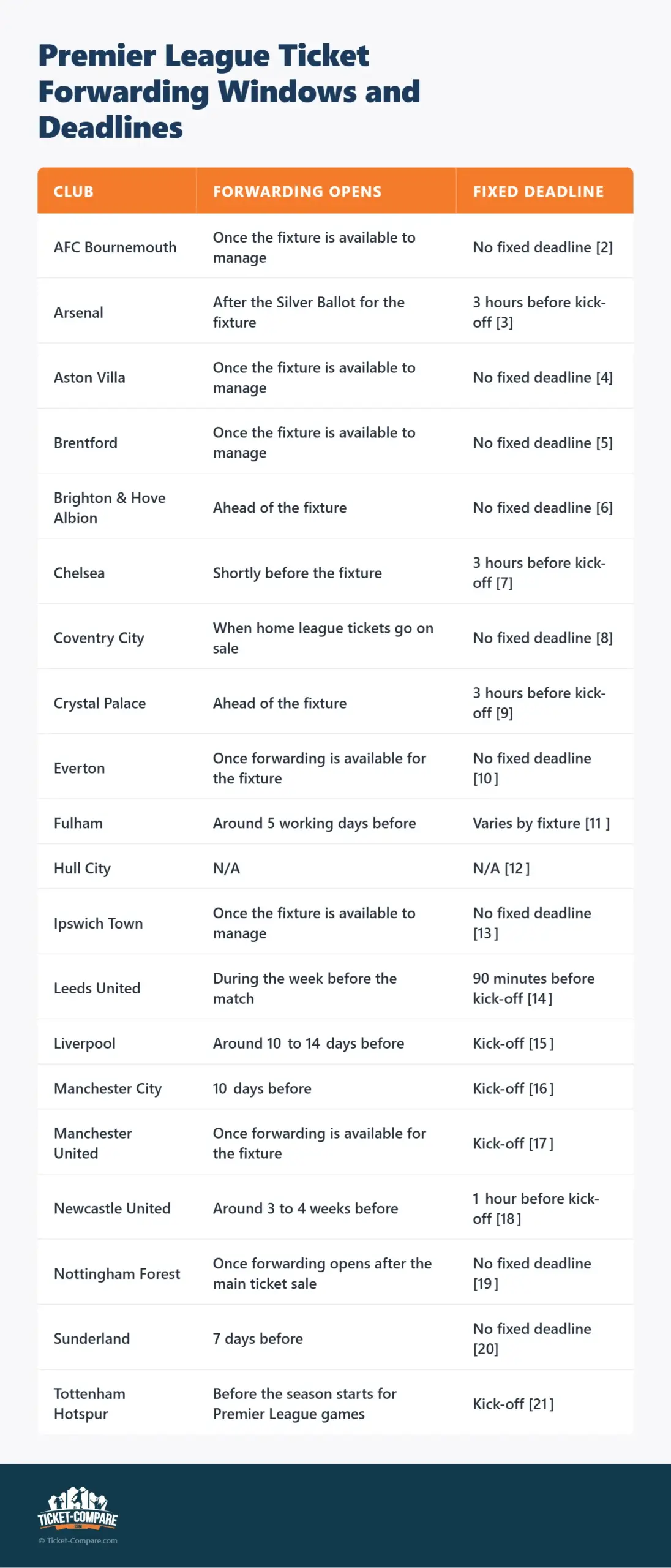 Délais et fenêtres transfert billet Premier League