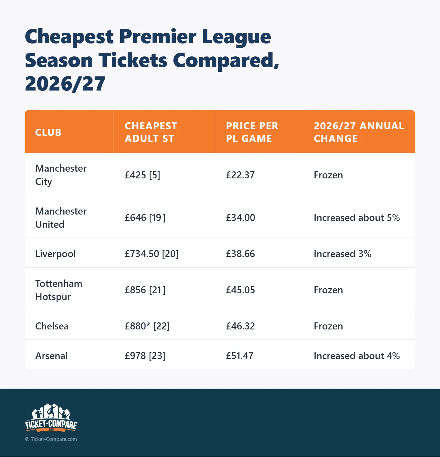 Cheapest Premier League Season Tickets Compared, 2026/27