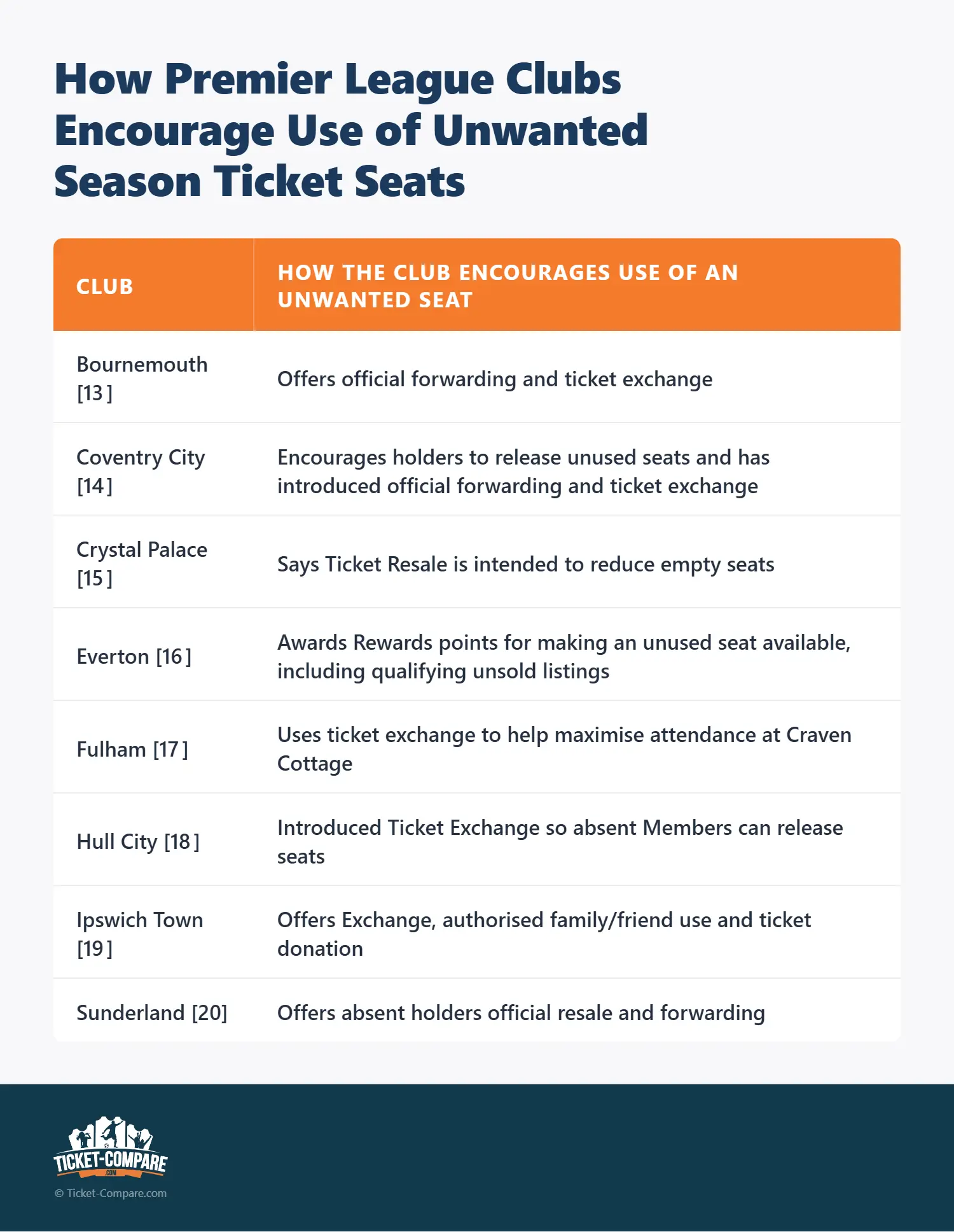 Comment les clubs de Premier League incitent à utiliser les abonnements inutilisés