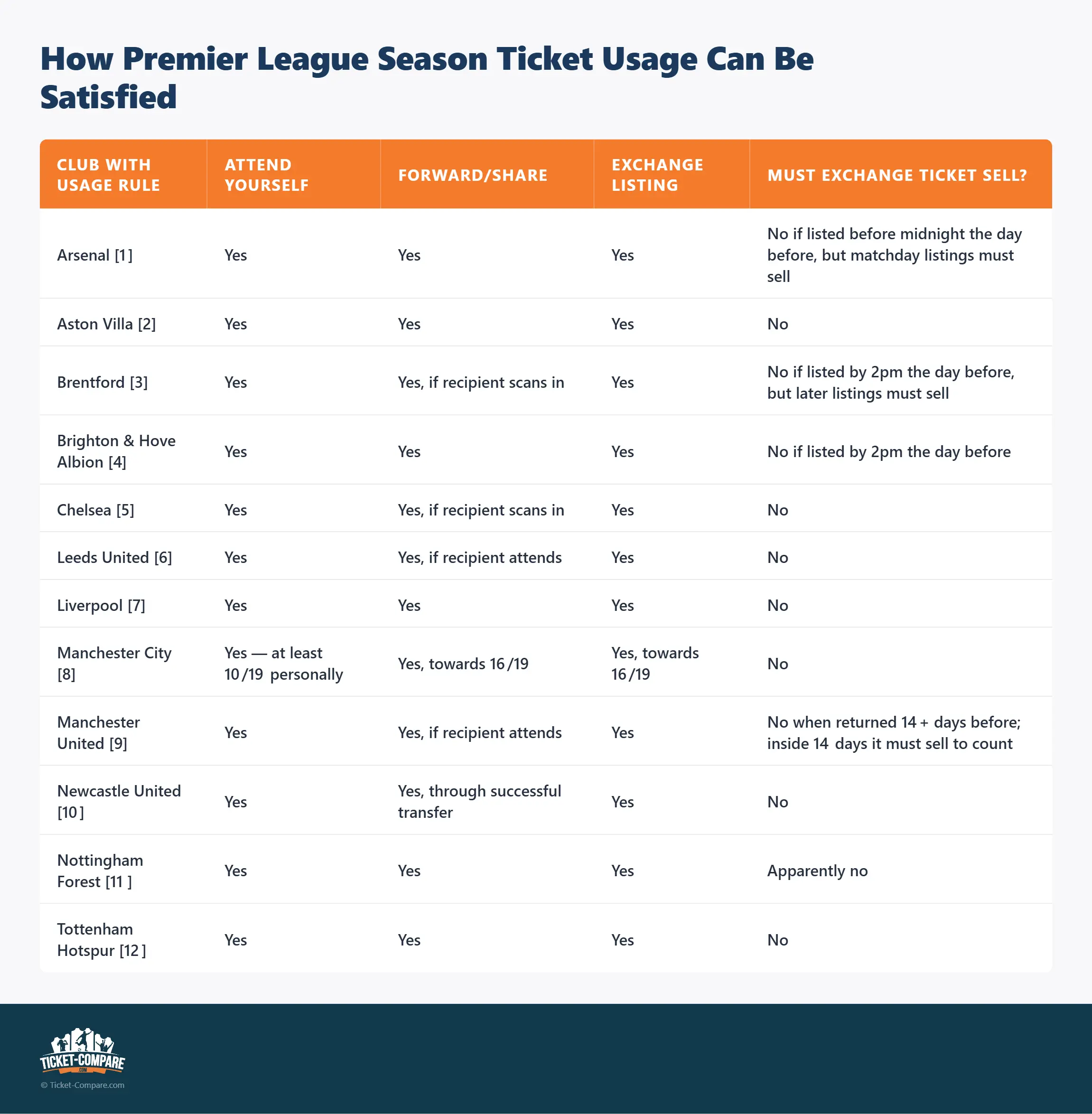 Comment satisfaire aux règles d’utilisation des abonnements Premier League