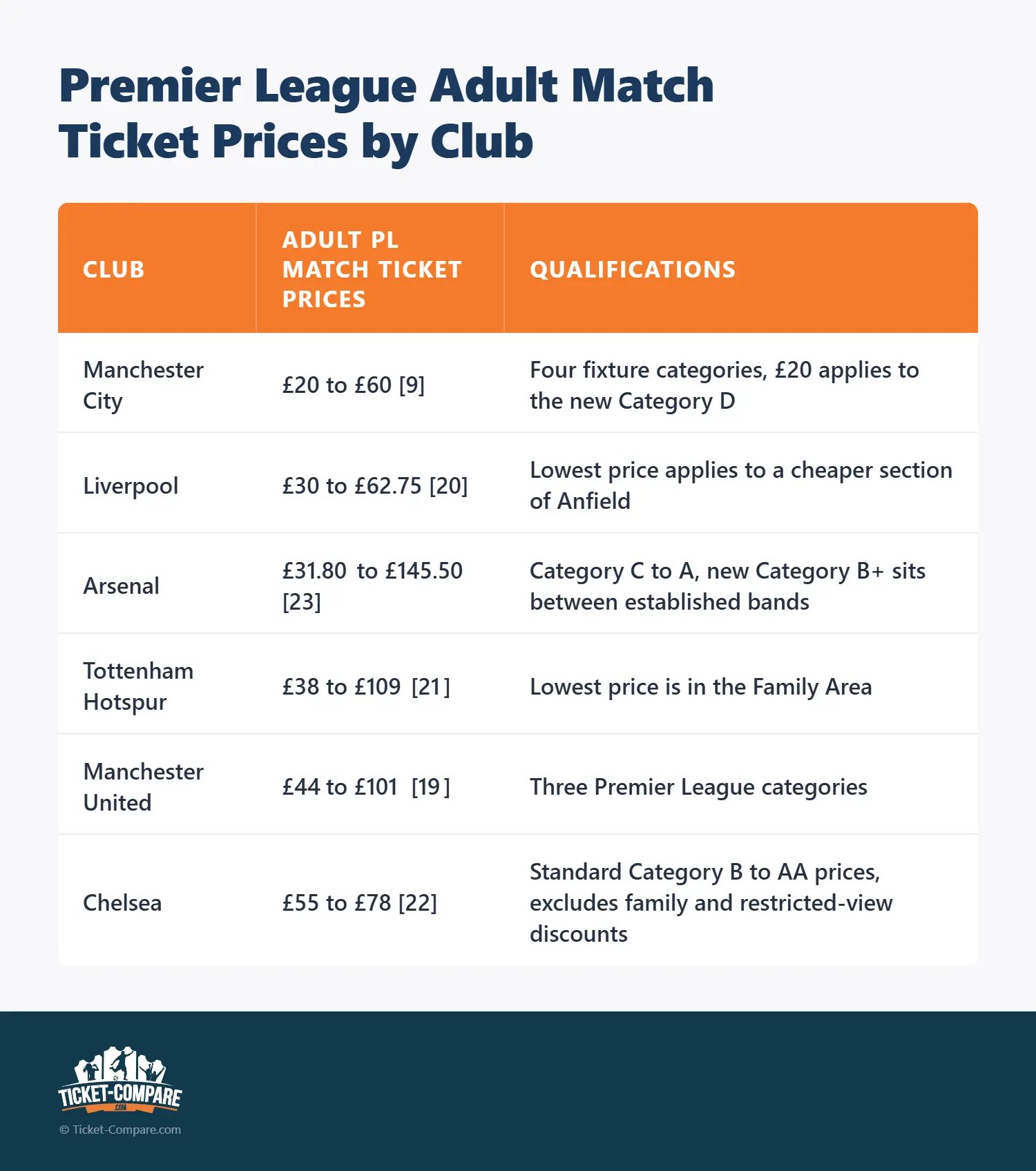 Premier League Adult Match Ticket Prices by Club