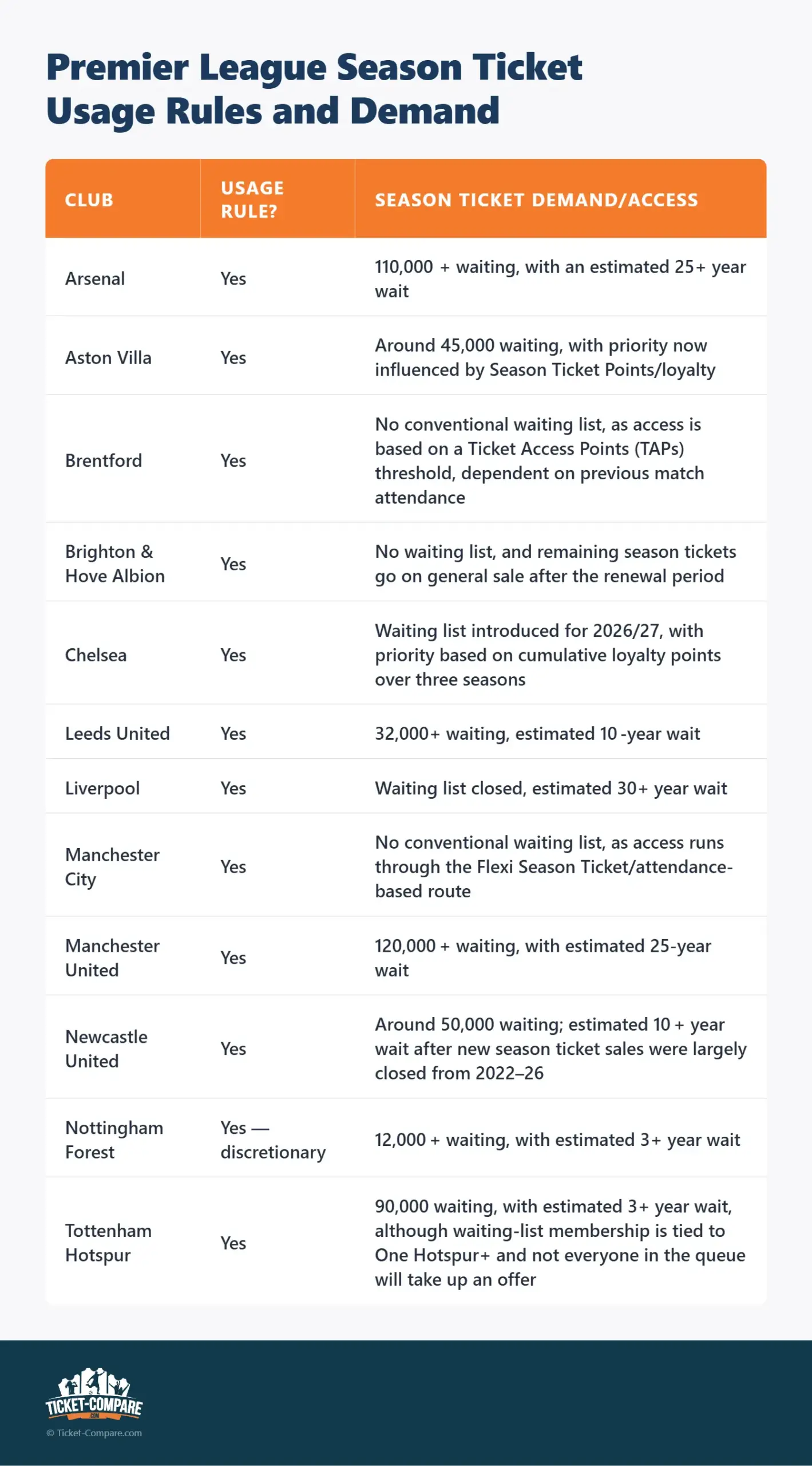 Règles d’utilisation abonnements et demande – Premier League