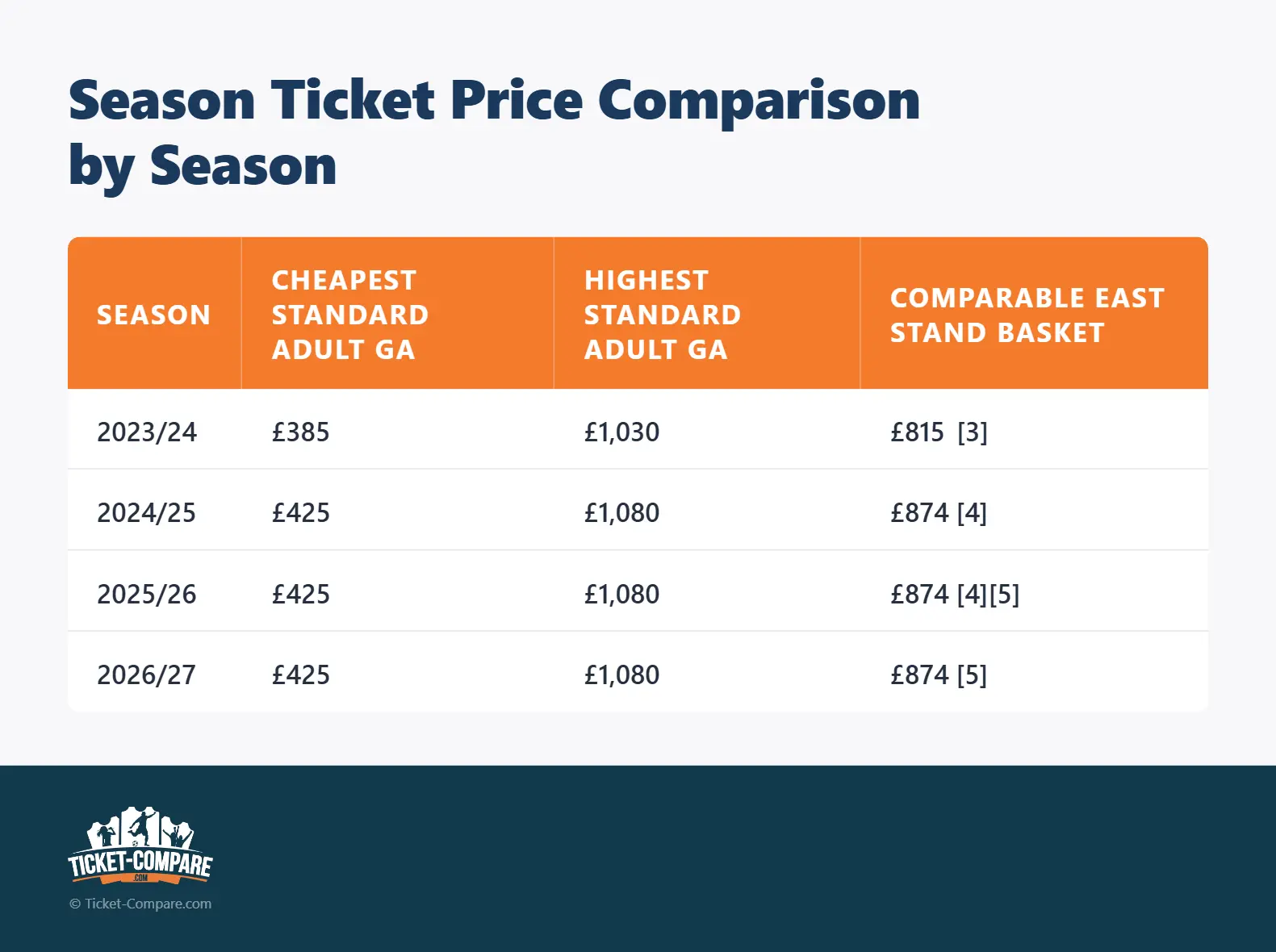 Season Ticket Price Comparison by Season